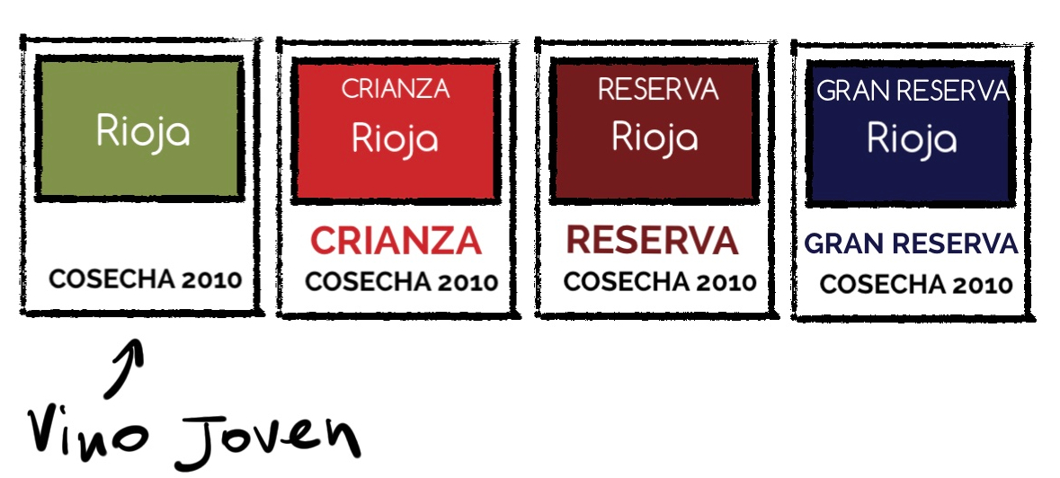 rioja wine classification