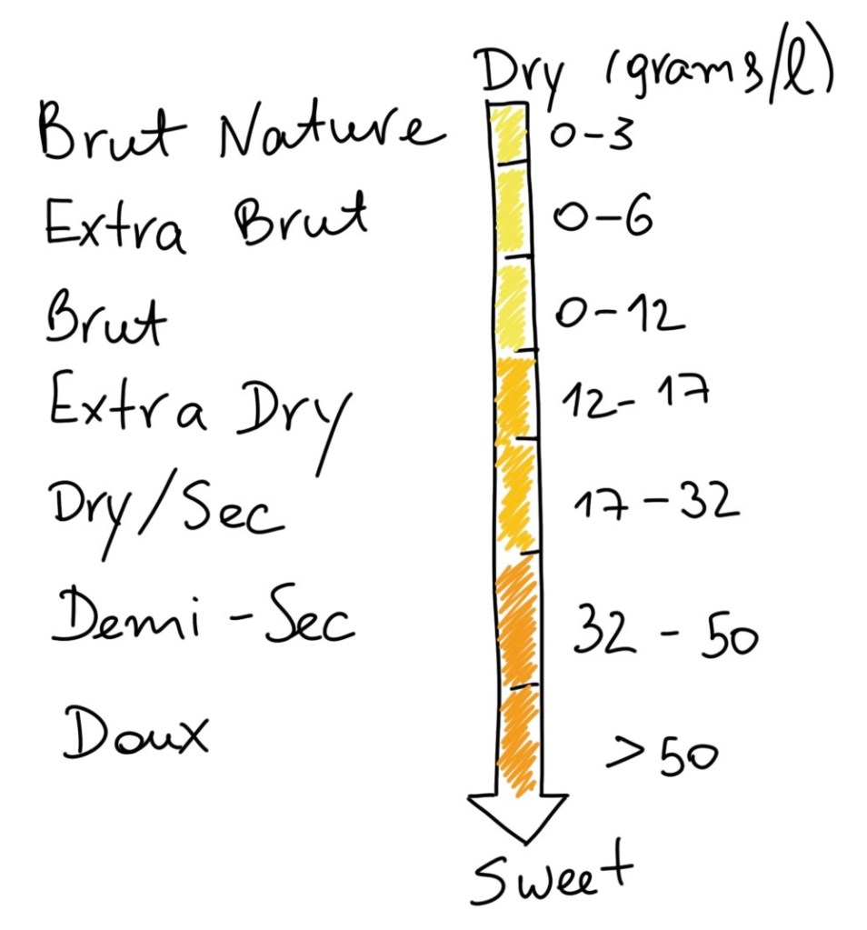 Dosage, sugar levels, wine, sparkling wine