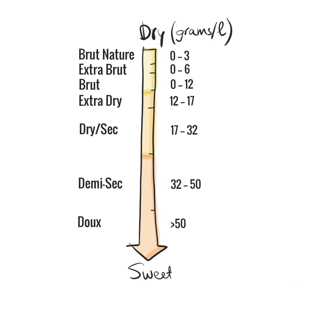 sugar, wine, sugar wine, sugar levels, sugar in wine, sparkling wine, sugar in sparkling wine, residual sugar, dry wine, sweet wine, sec, Demi sec, extra dry, brut, extra brut, brut nature, doux